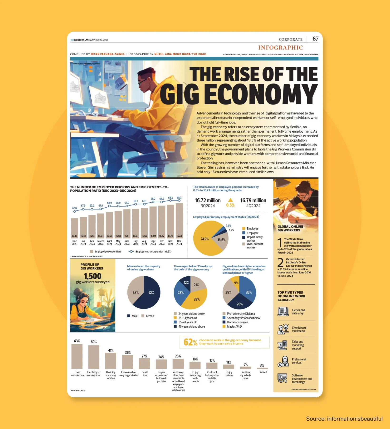 Infographic explaining the rise of the gig economy, showing employment trends, worker demographics, motivations, and global online gig work statistics.