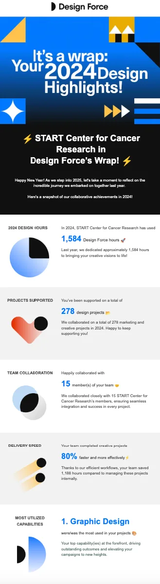 2024 Design Force wrap-up newsletter highlighting hours, projects, collaborations, and top capabilities.