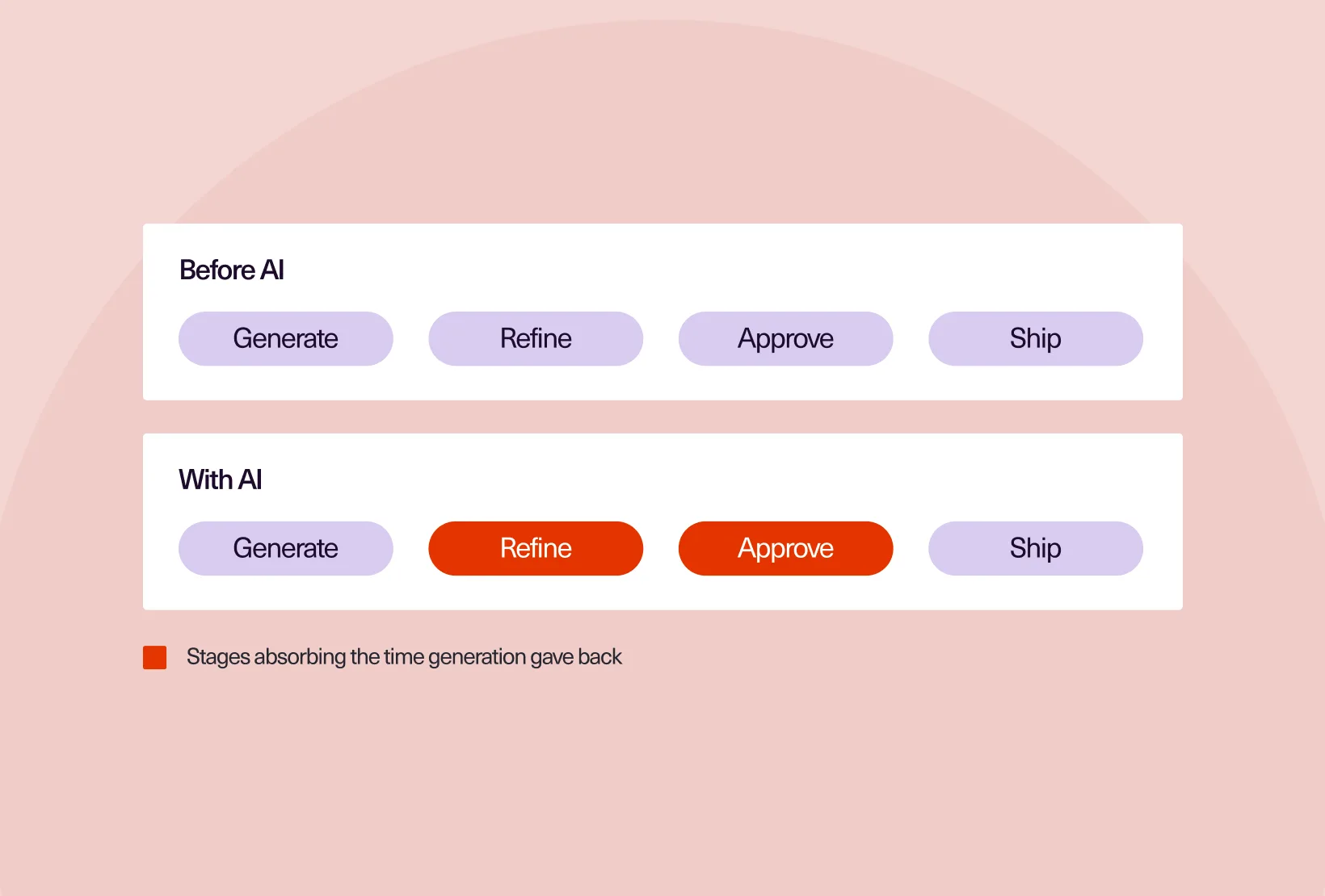 Creative production workflow before and with AI, showing refinement and approval absorbing time saved during generation.