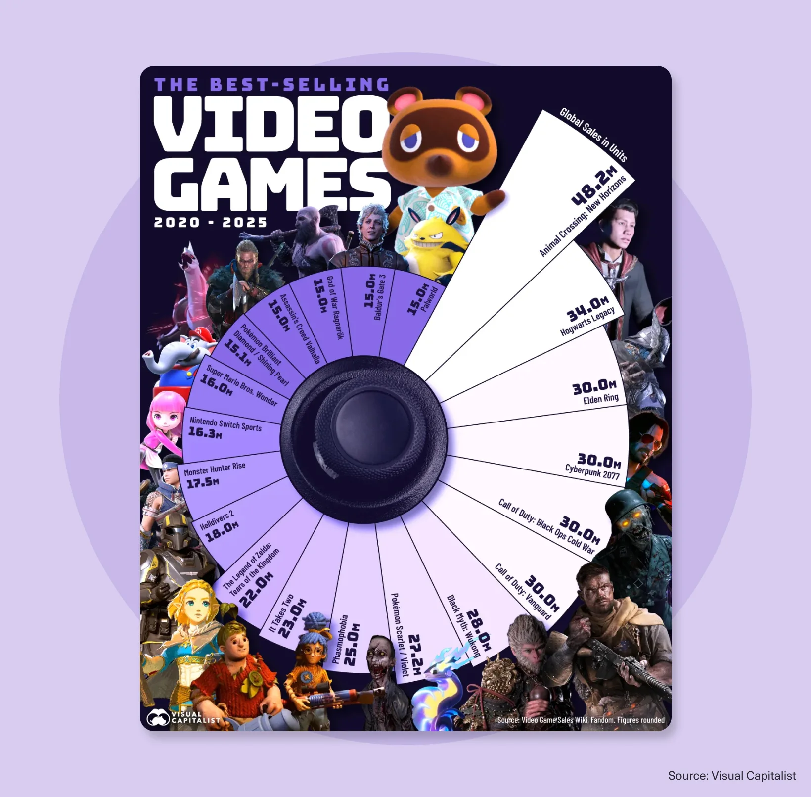 Infographic showing the best-selling video games from 2020 to 2025, ranked by global sales in units.