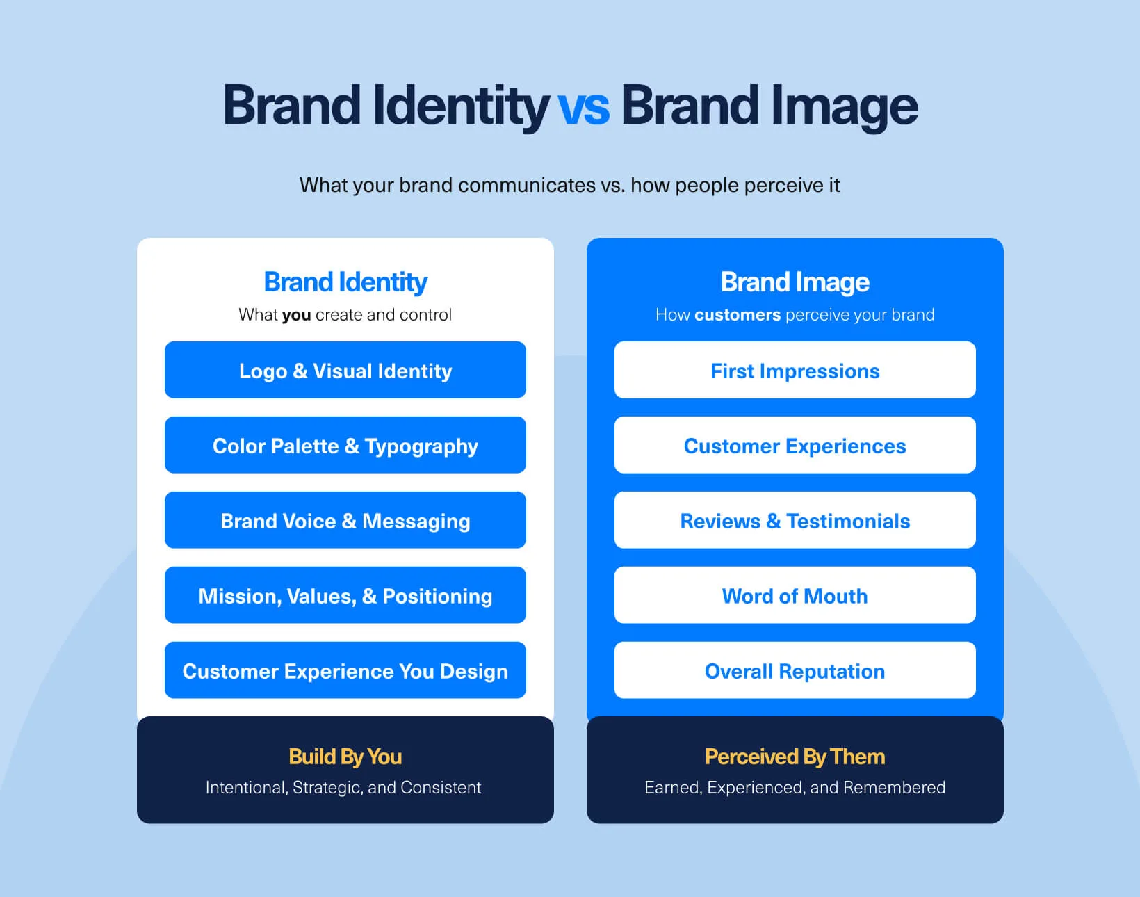 Brand identity versus brand image: identity includes controlled elements such as visuals, voice, values, and customer experience, while image reflects customer perceptions and reputation.