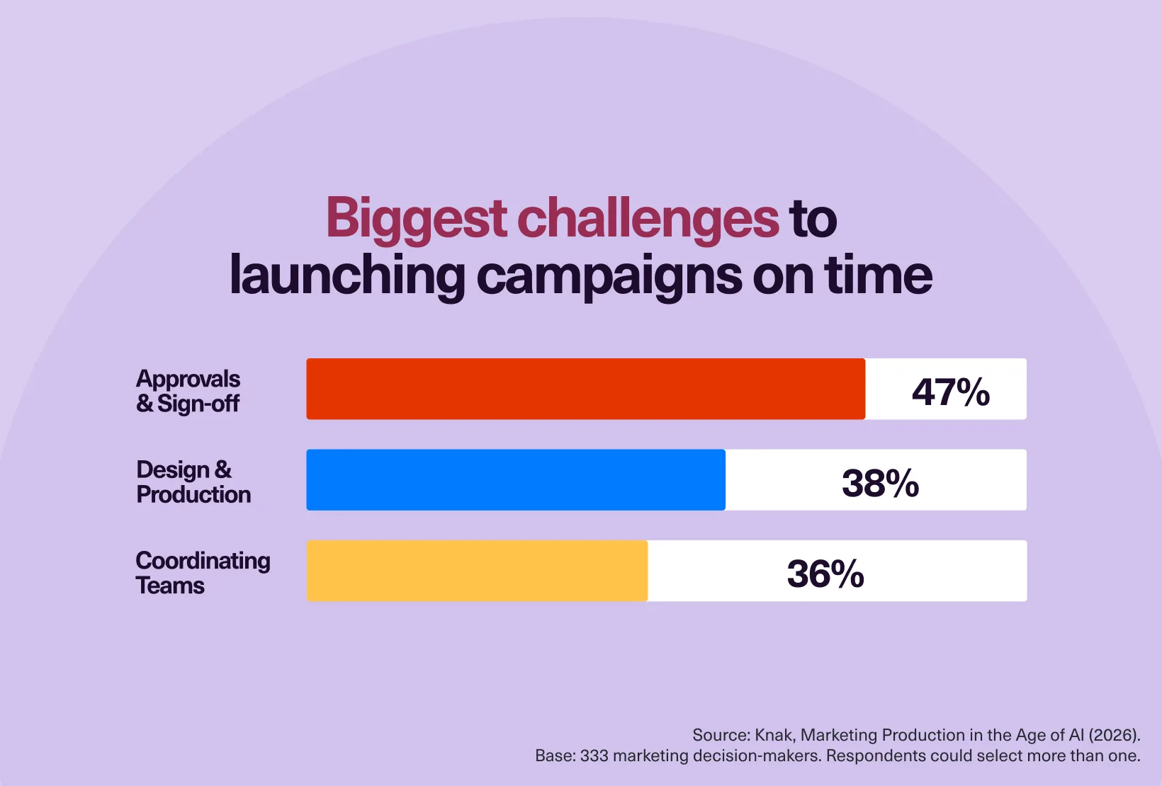 Chart showing approvals and sign-off at 47%, design and production at 38%, and team coordination at 36% as campaign launch challenges.