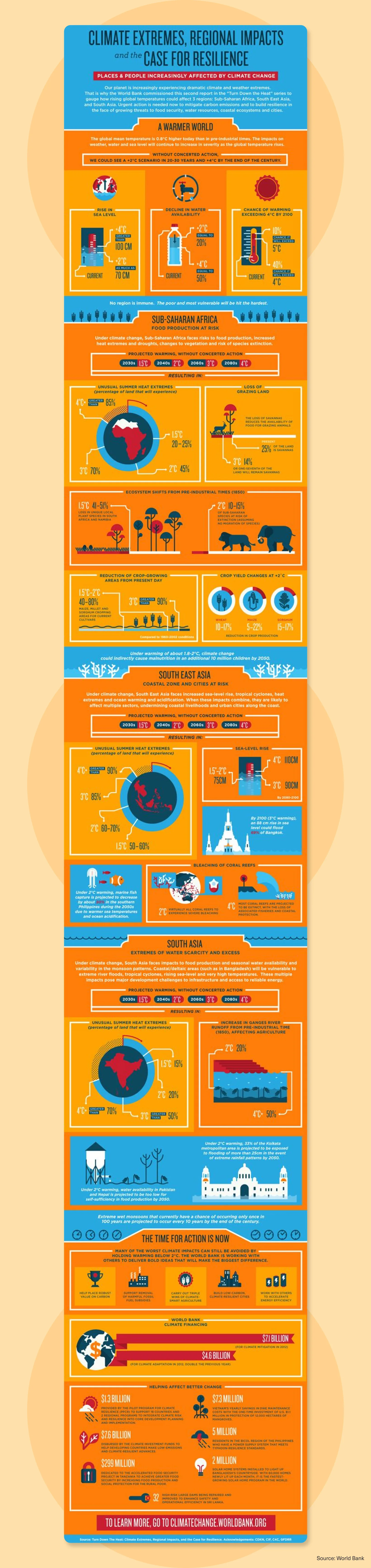 Climate change impacts and resilience infographic.