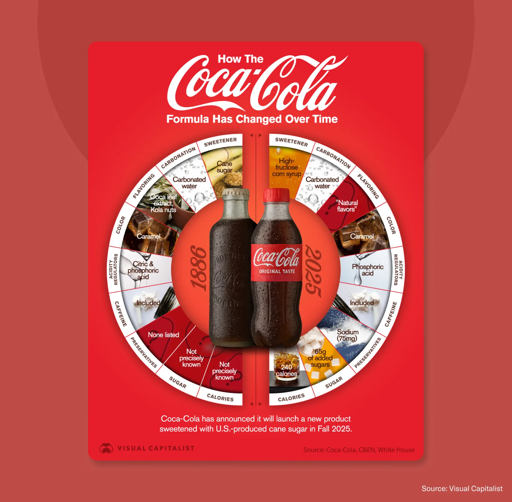 Infographic showing how the Coca-Cola formula has changed over time, comparing ingredients, sweeteners, calories, caffeine, and preservatives between 1886 and 2025.