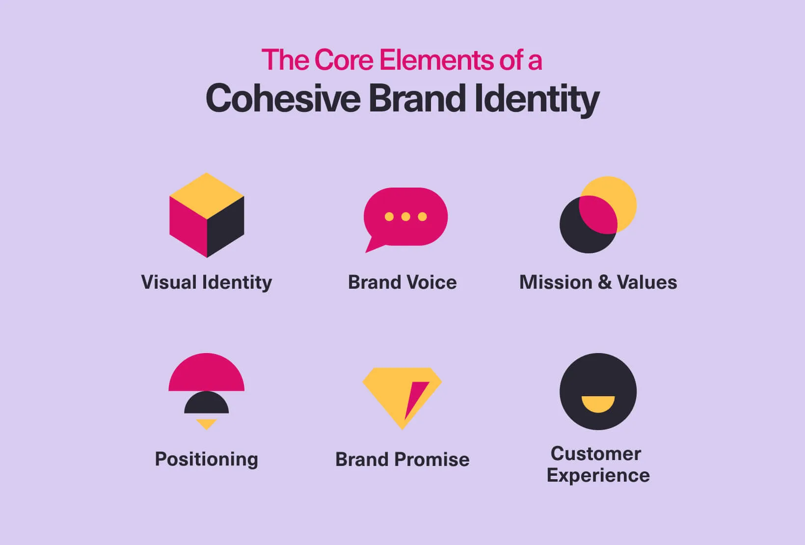 Infographic showing six elements of a cohesive brand identity: visual identity, brand voice, mission and values, positioning, brand promise, and customer experience.