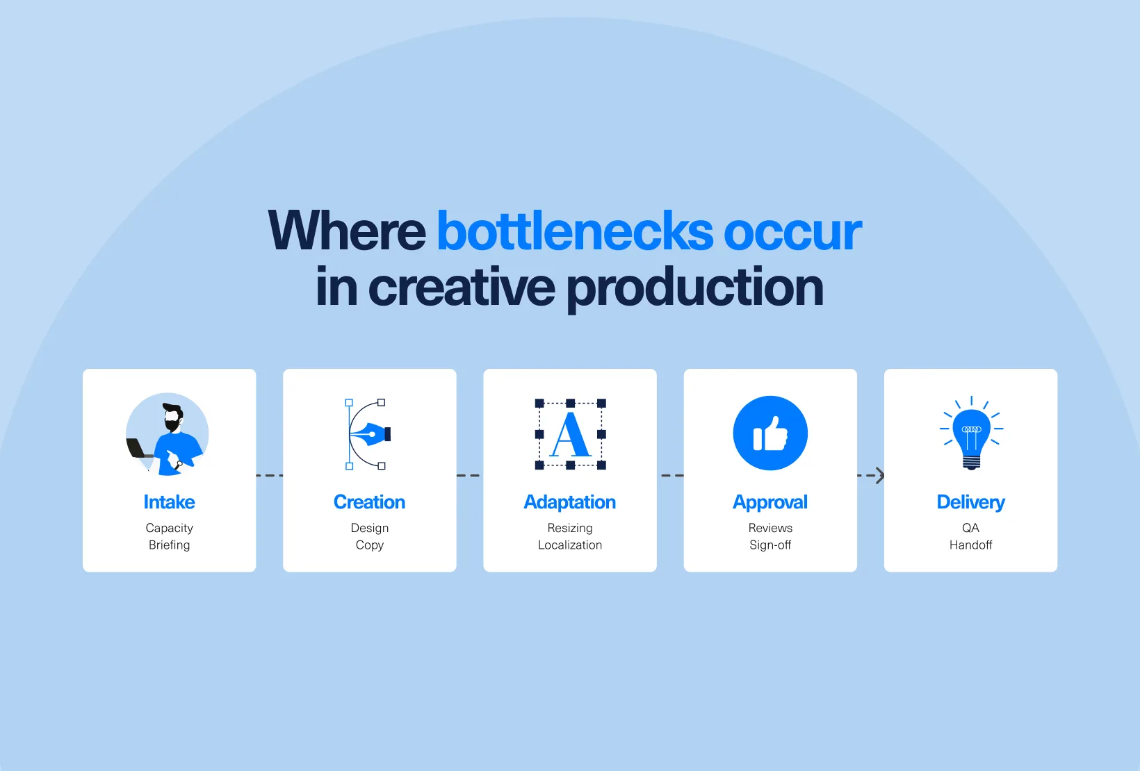 Creative production workflow showing bottlenecks can occur at intake, creation, adaptation, approval, and delivery.