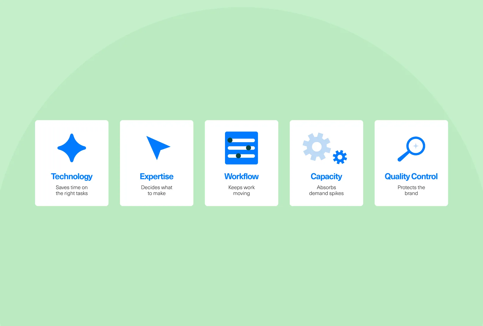 Five elements of a creative production system: technology, expertise, workflow, capacity, and quality control.