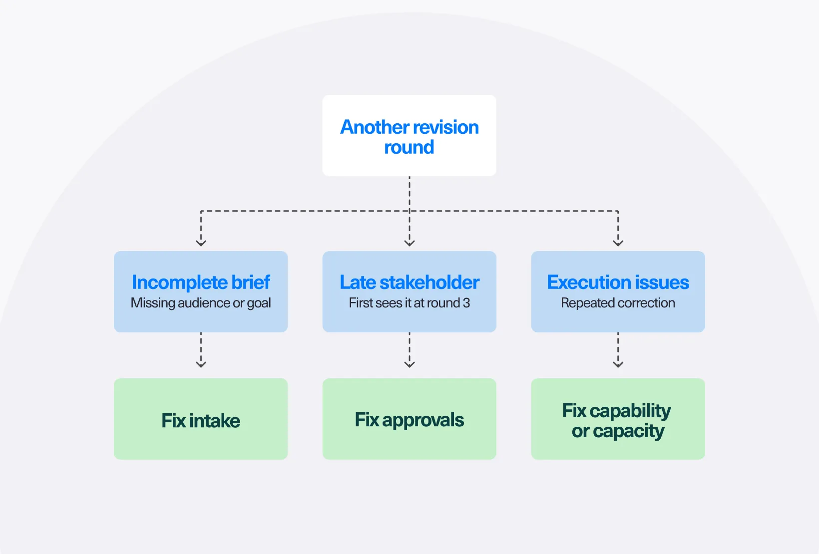 Diagram linking extra revision rounds to incomplete briefs, late stakeholders, or execution issues, with fixes for each cause.