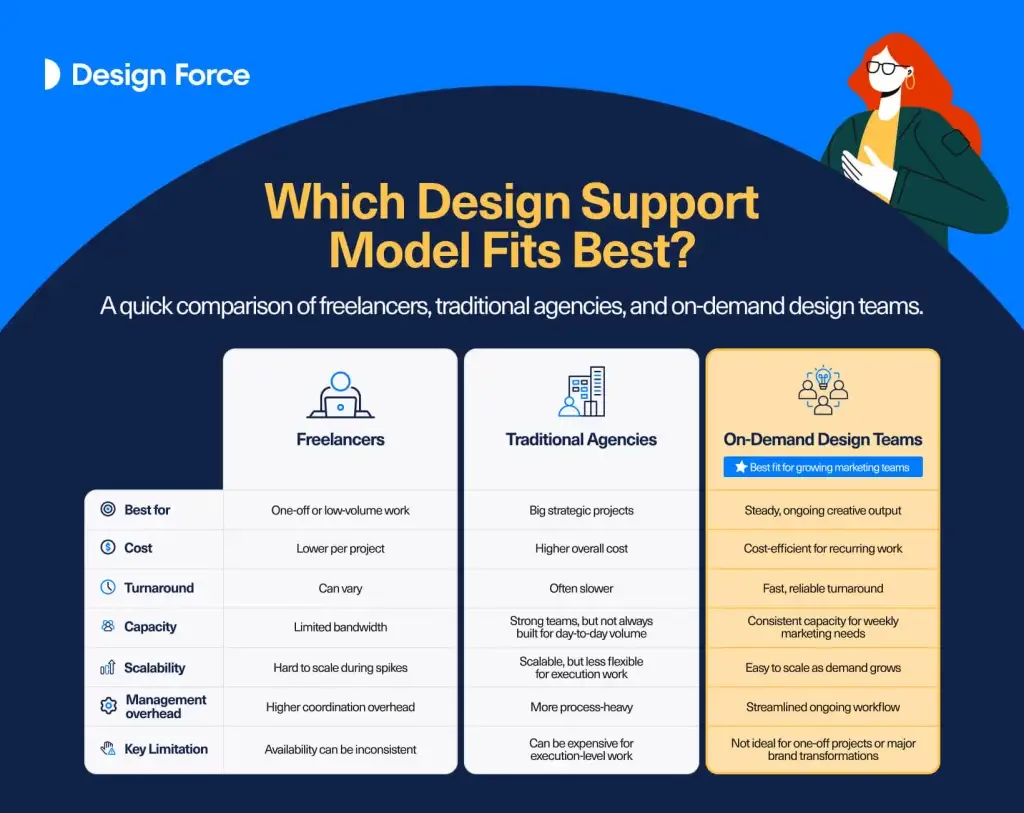 Comparison of freelancers, traditional agencies, and on-demand design teams by cost, turnaround, capacity, scalability, and management overhead