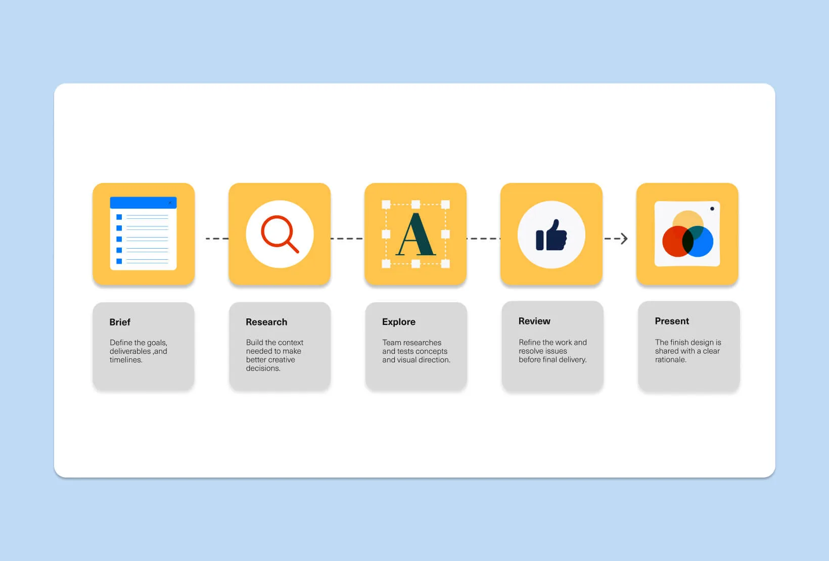 Design workflow stages diagram showing brief, research, explore, review, and present steps for a more efficient creative process.