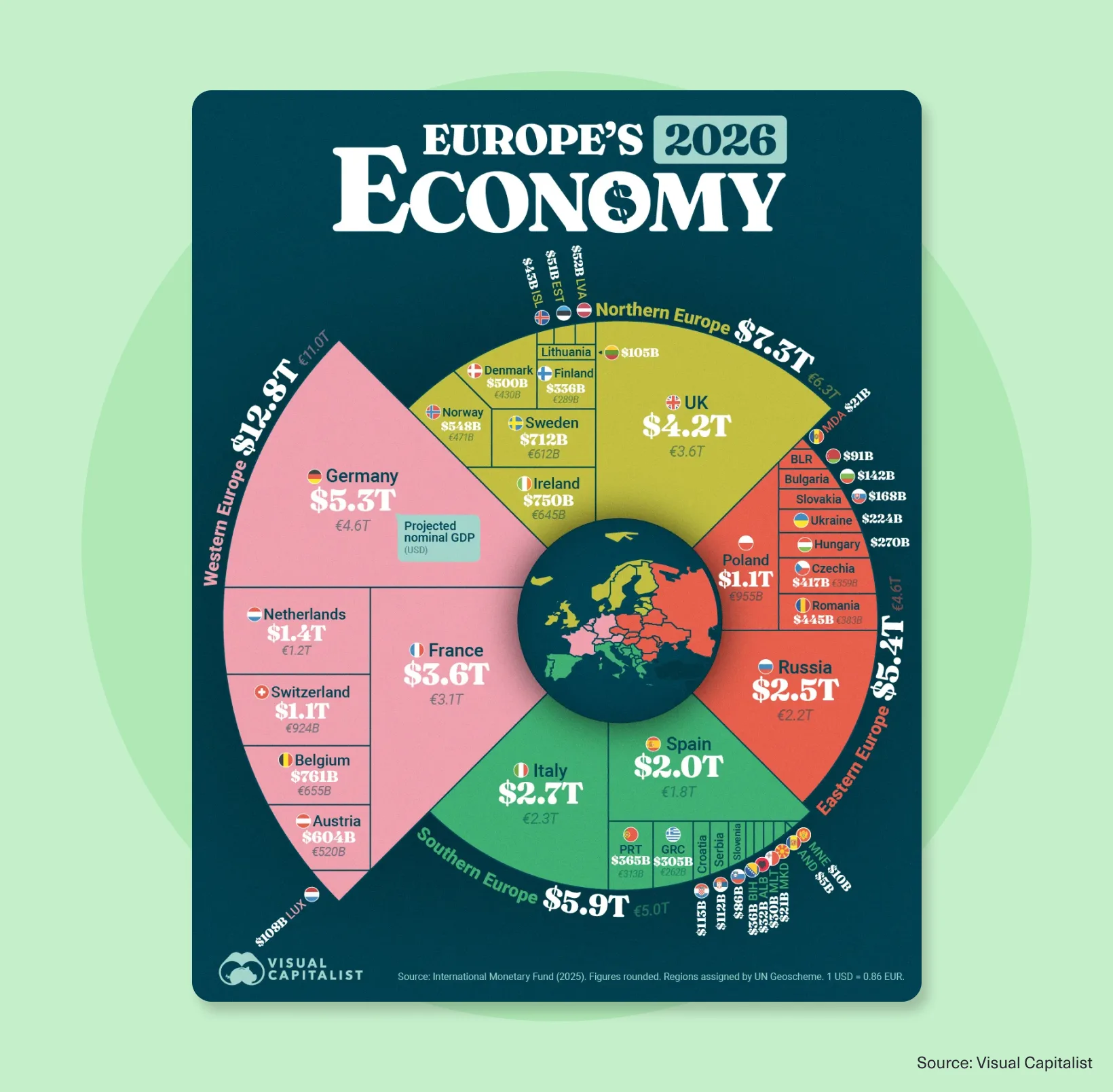 Infographic showing Europe’s projected economy in 2026, breaking down GDP by country and region.