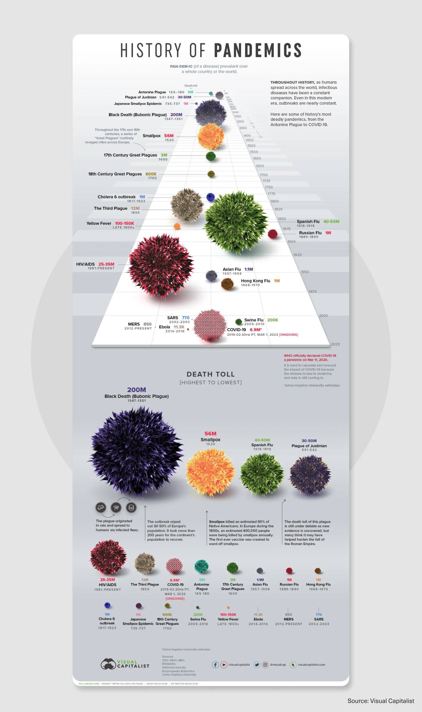 Infographic showing the history of major pandemics, their timelines, and estimated death tolls, from the Black Death and smallpox to HIV/AIDS and COVID-19.