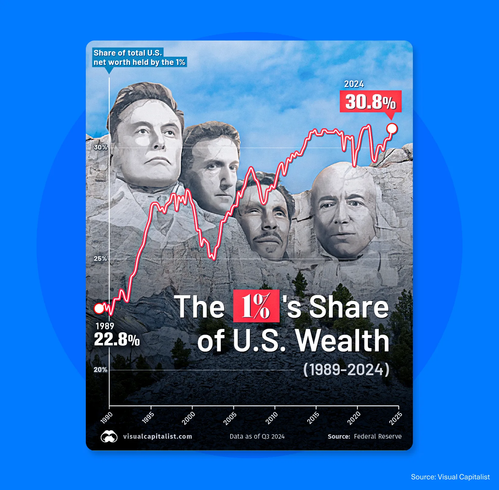 Chart illustrating how the top 1%’s share of U.S. wealth increased between 1989 and 2024, based on Federal Reserve data.