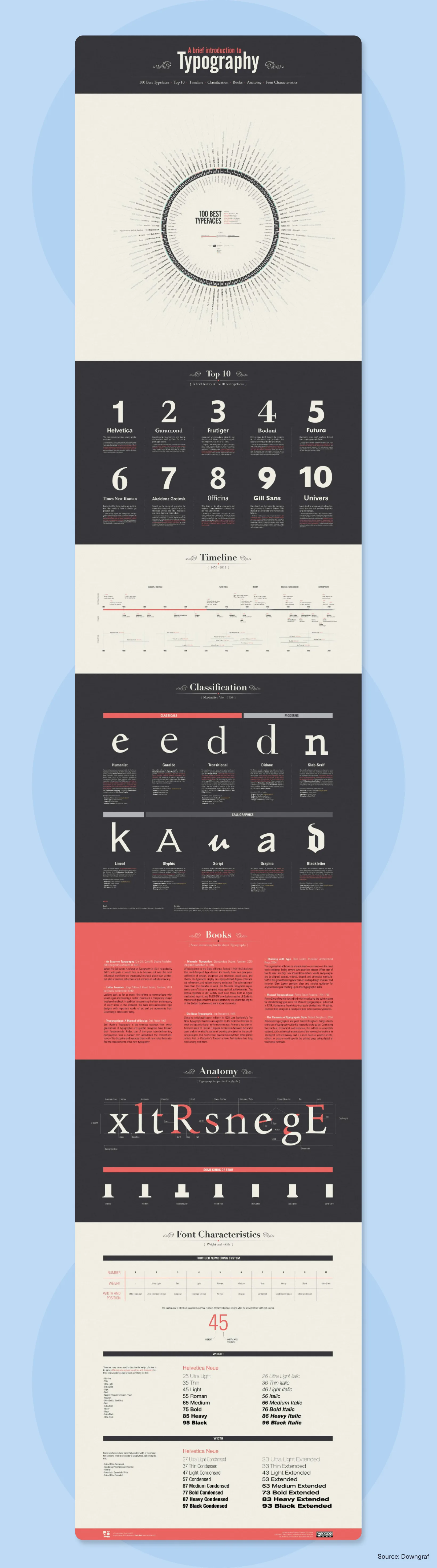 Infographic introducing typography, featuring the 100 best typefaces, top fonts ranking, classification styles, anatomy of type, and font characteristics.