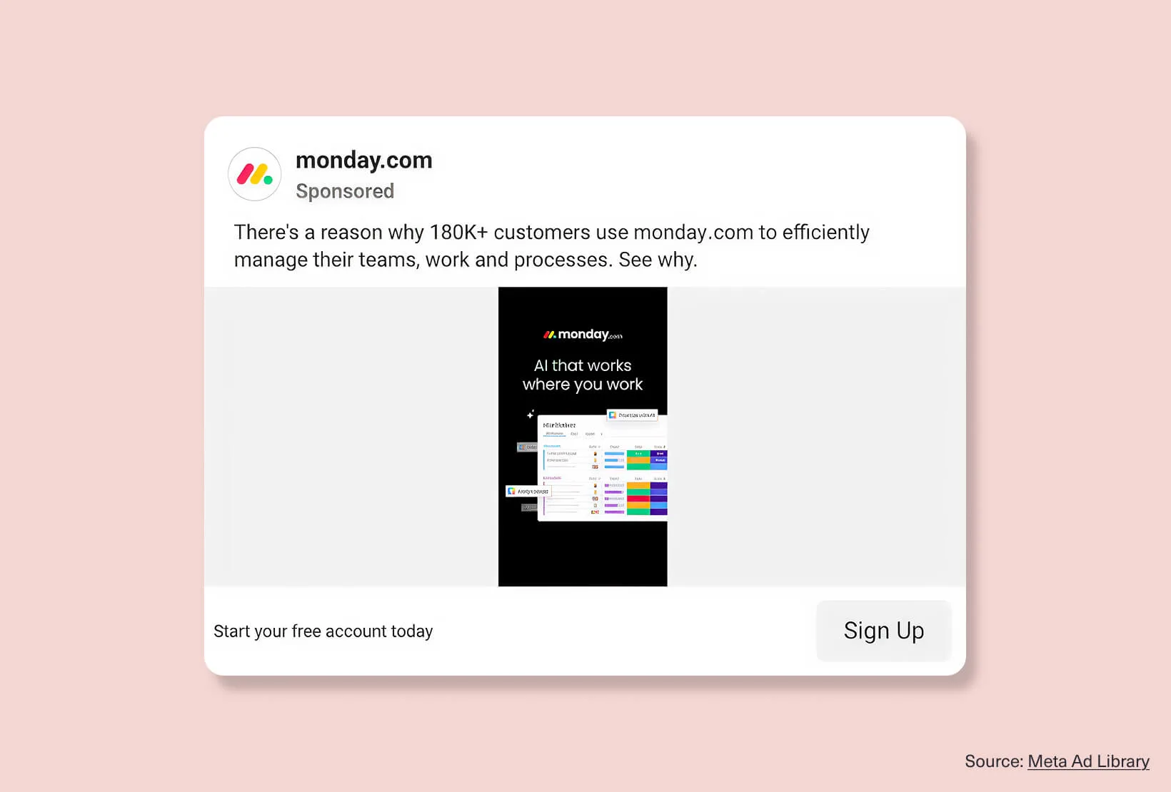 monday.com Facebook ad example with 180K+ customers copy, a work management dashboard graphic, and a Sign Up CTA.