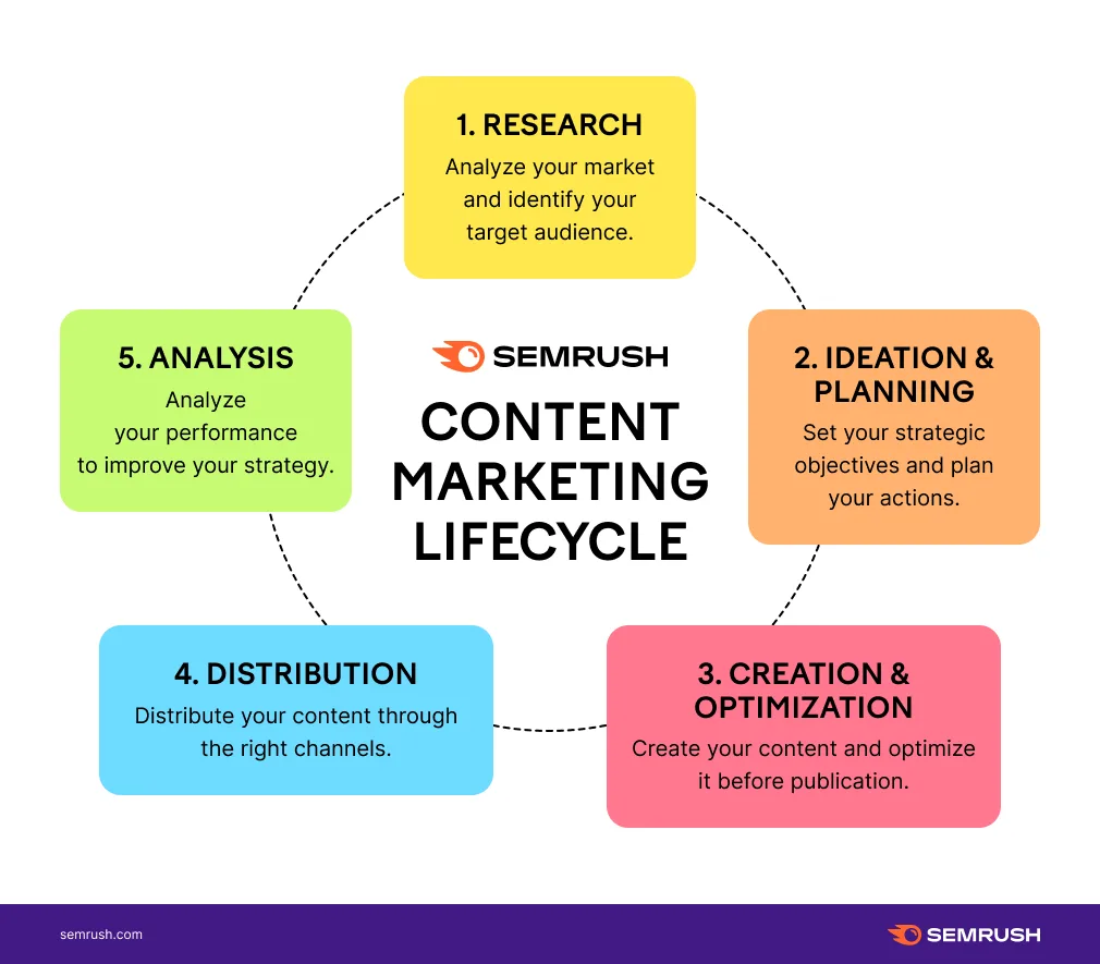semrush content marketing