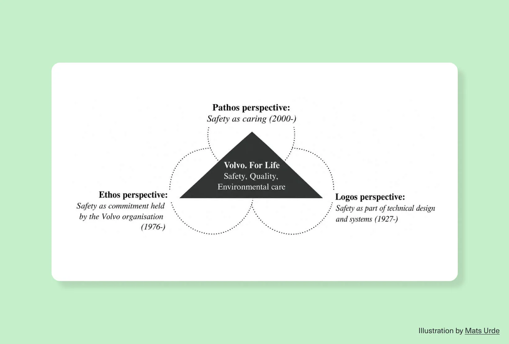 Volvo brand promise diagram framing safety as technical design, organizational commitment, and caring around the “Volvo. For Life” message.