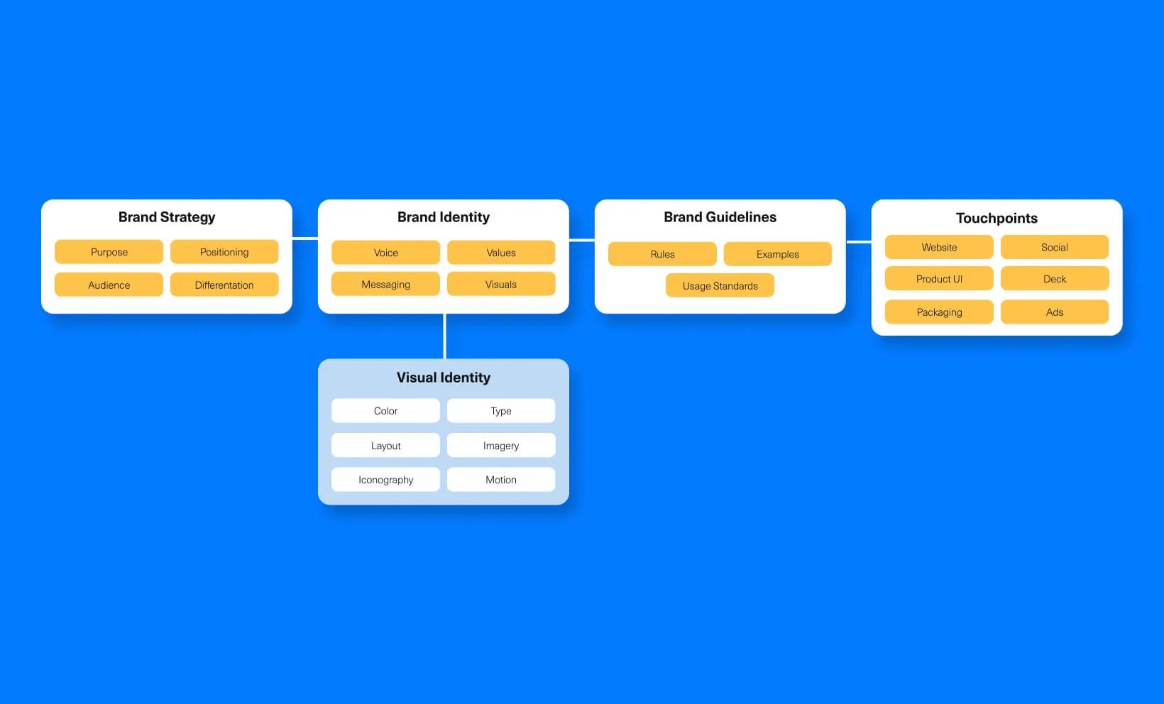 Diagram showing the relationship between brand strategy, brand identity, visual identity, brand guidelines, and touchpoints