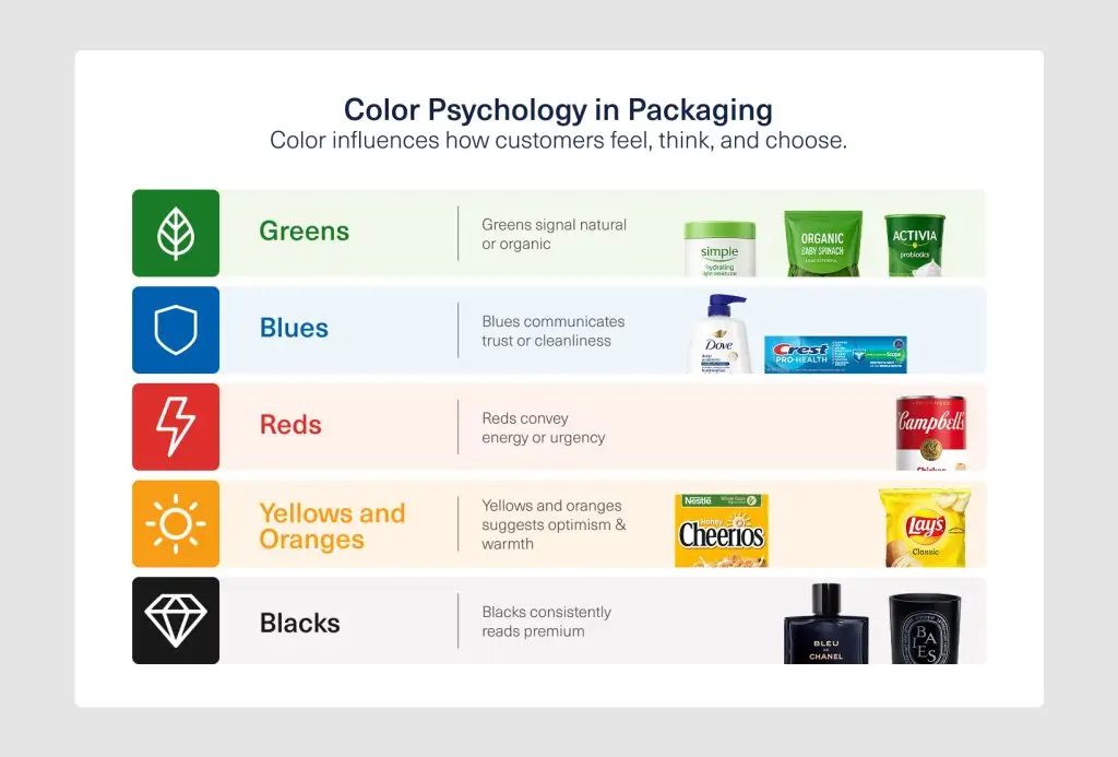 Infographic showing how green, blue, red, yellow, orange, and black influence packaging perception