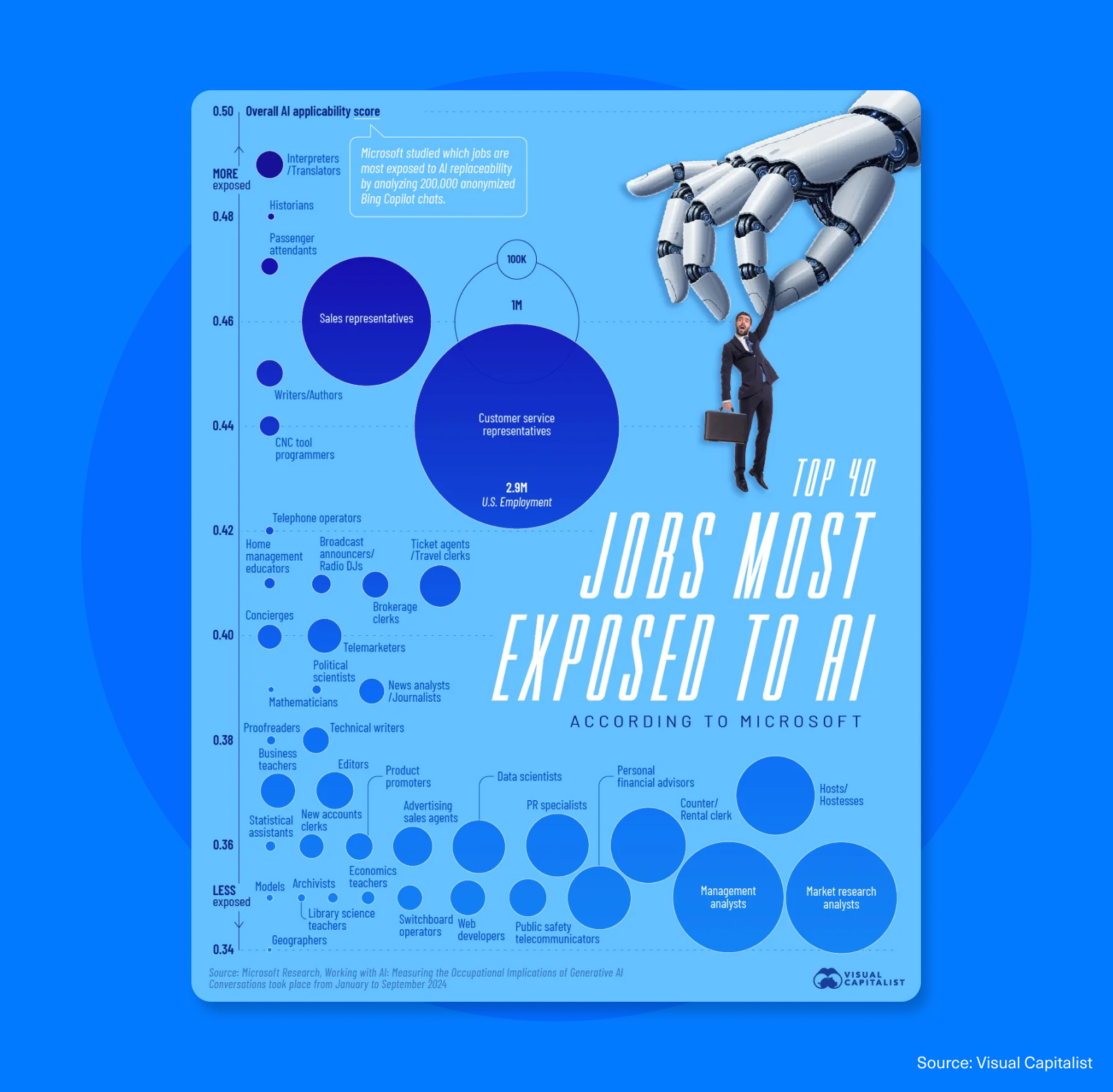Infographic showing the top 40 jobs most exposed to AI, based on Microsoft research analyzing AI applicability across occupations.