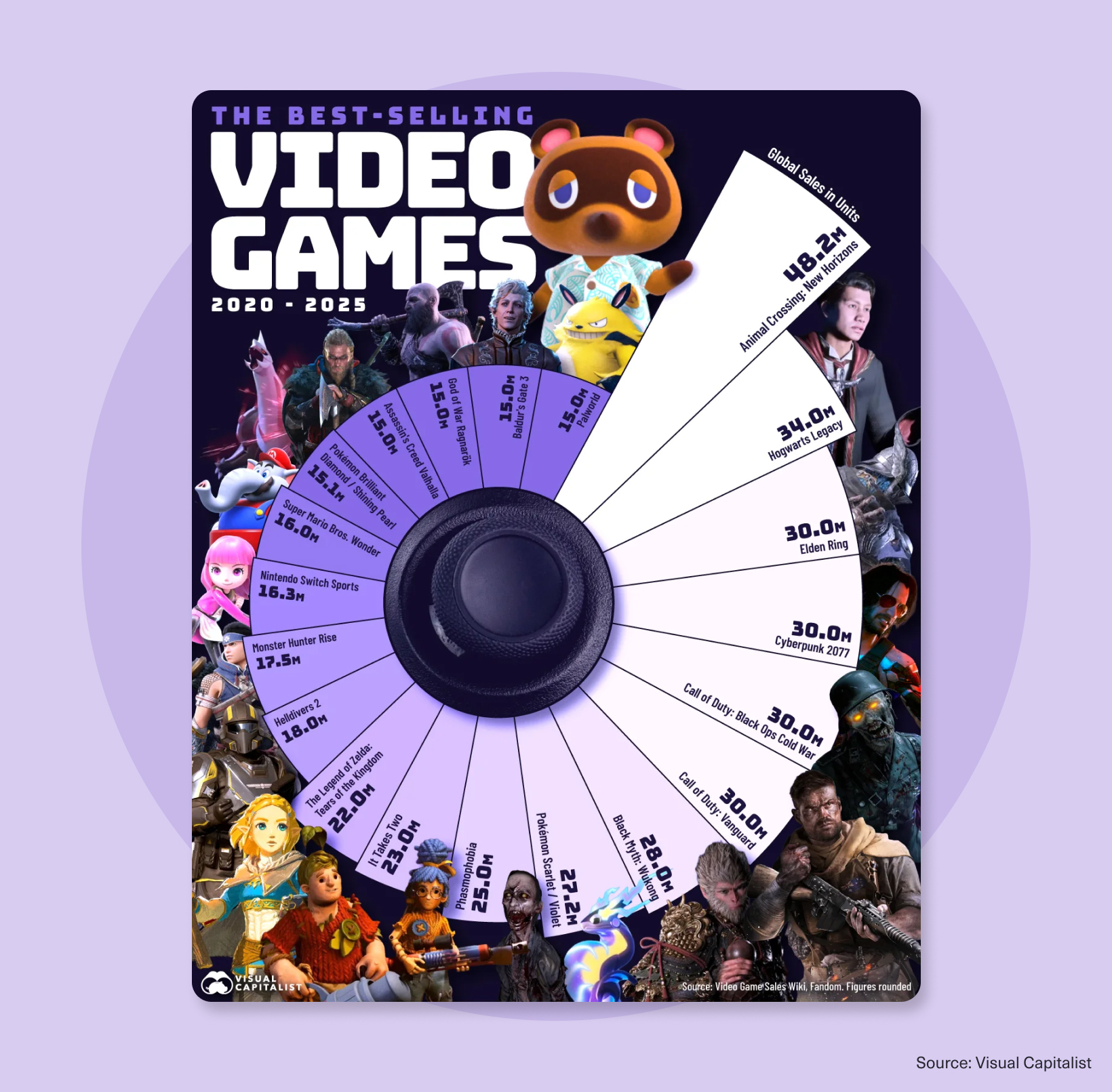 Infographic showing the best-selling video games from 2020 to 2025, ranked by global sales in units.