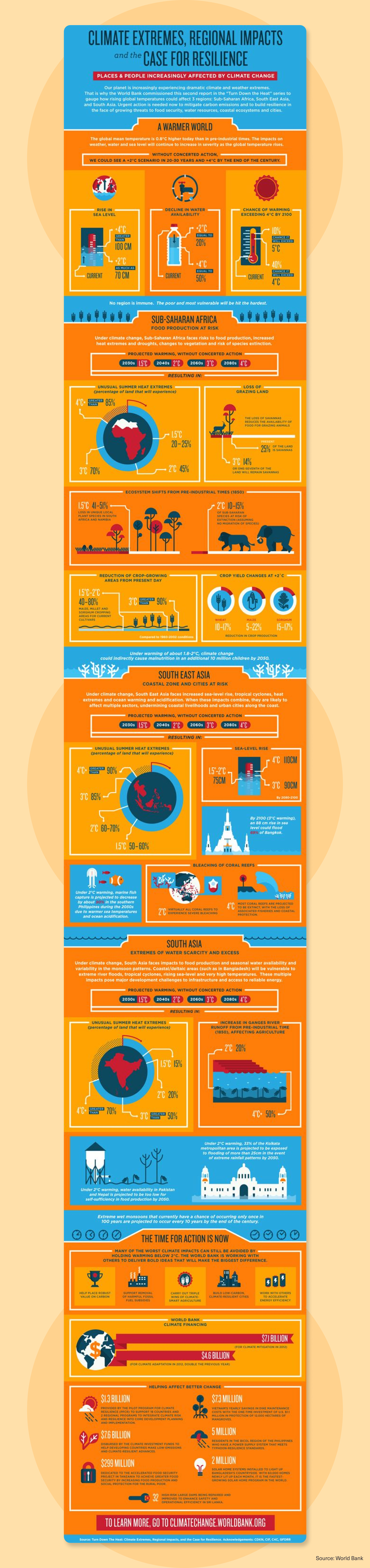 Climate change impacts and resilience infographic.