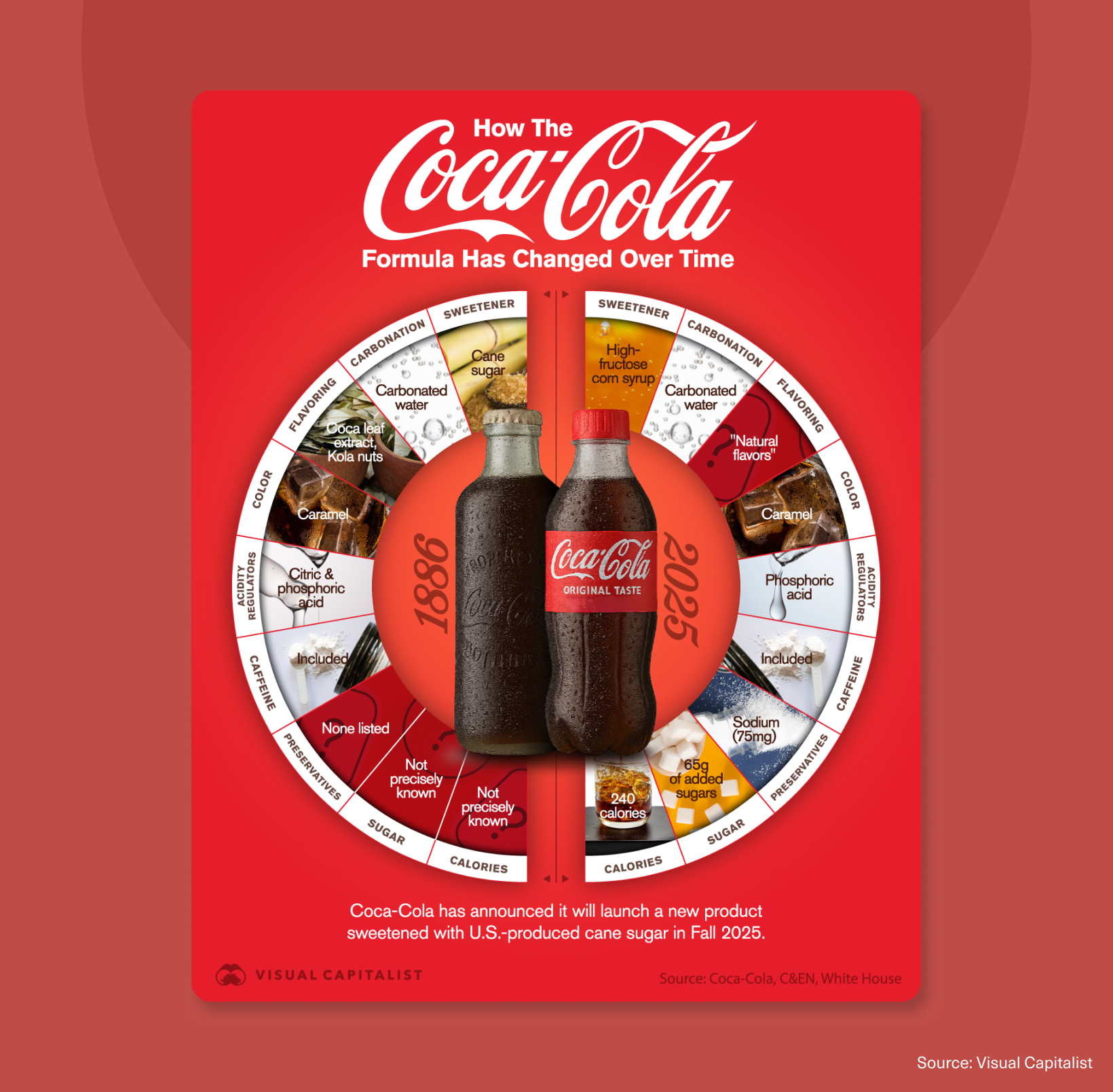 Infographic showing how the Coca-Cola formula has changed over time, comparing ingredients, sweeteners, calories, caffeine, and preservatives between 1886 and 2025.