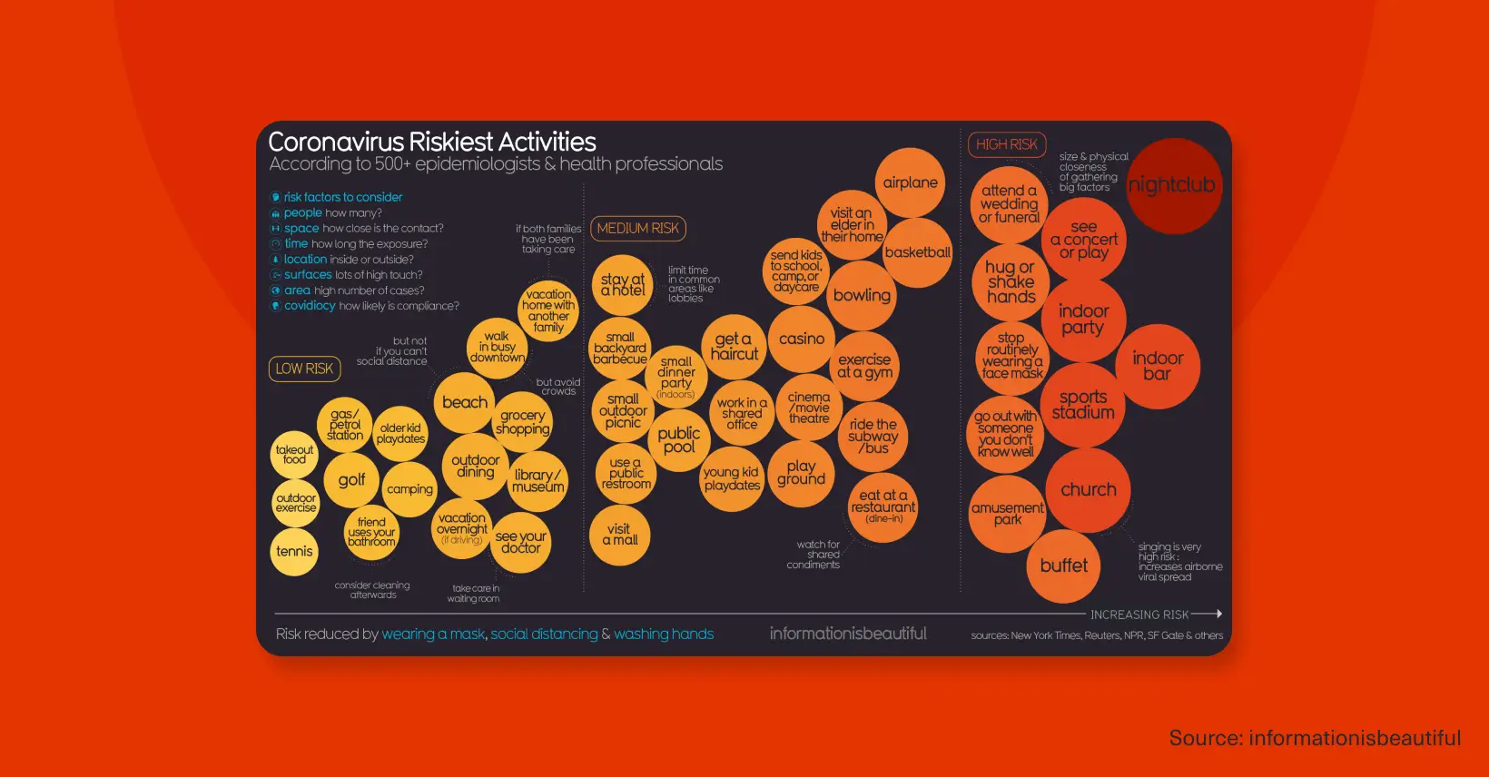 Infographic ranking everyday activities by COVID-19 risk level, from low-risk outdoor activities to high-risk indoor gatherings, based on epidemiologists’ guidance.