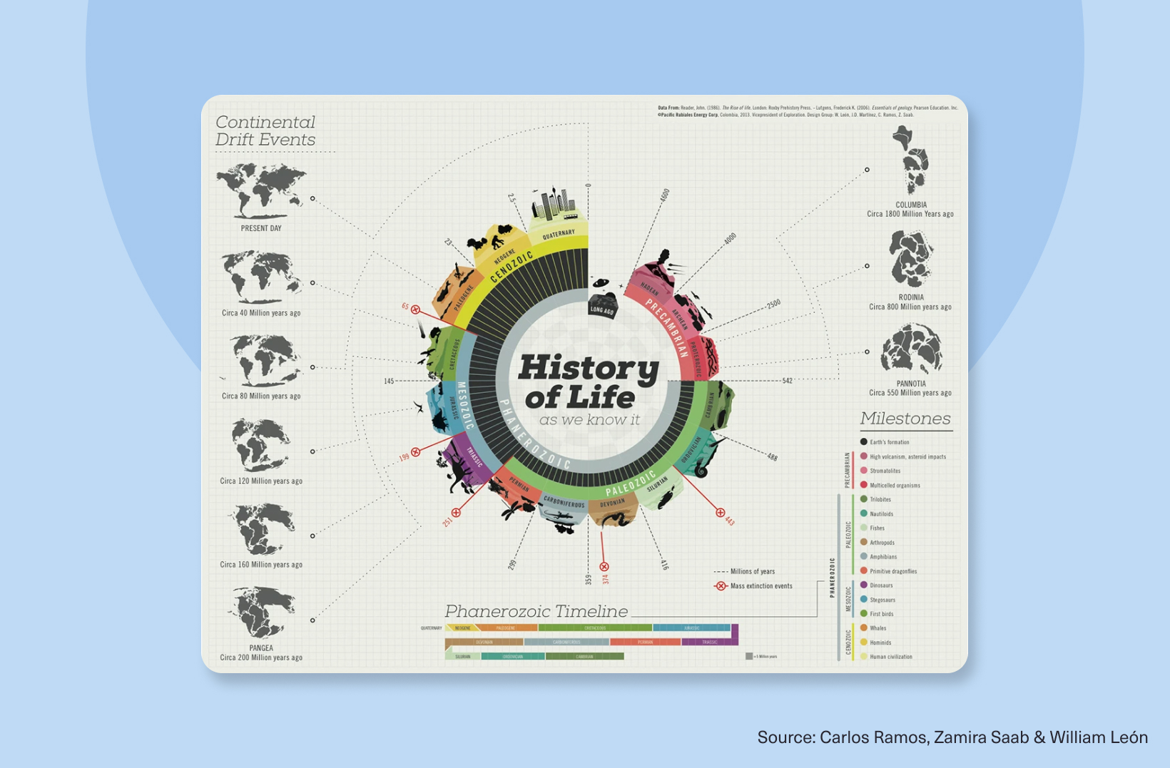 History of Life infographic showing the geological timeline of Earth, major evolutionary eras, mass extinction events, and continental drift.