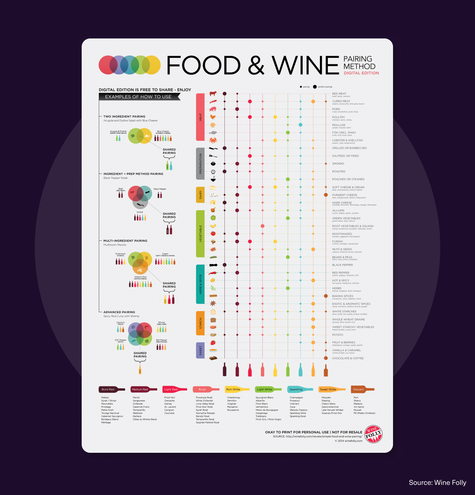 Food and wine pairing infographic showing how different ingredients and cooking methods pair with red, white, rosé, sparkling, and dessert wines.