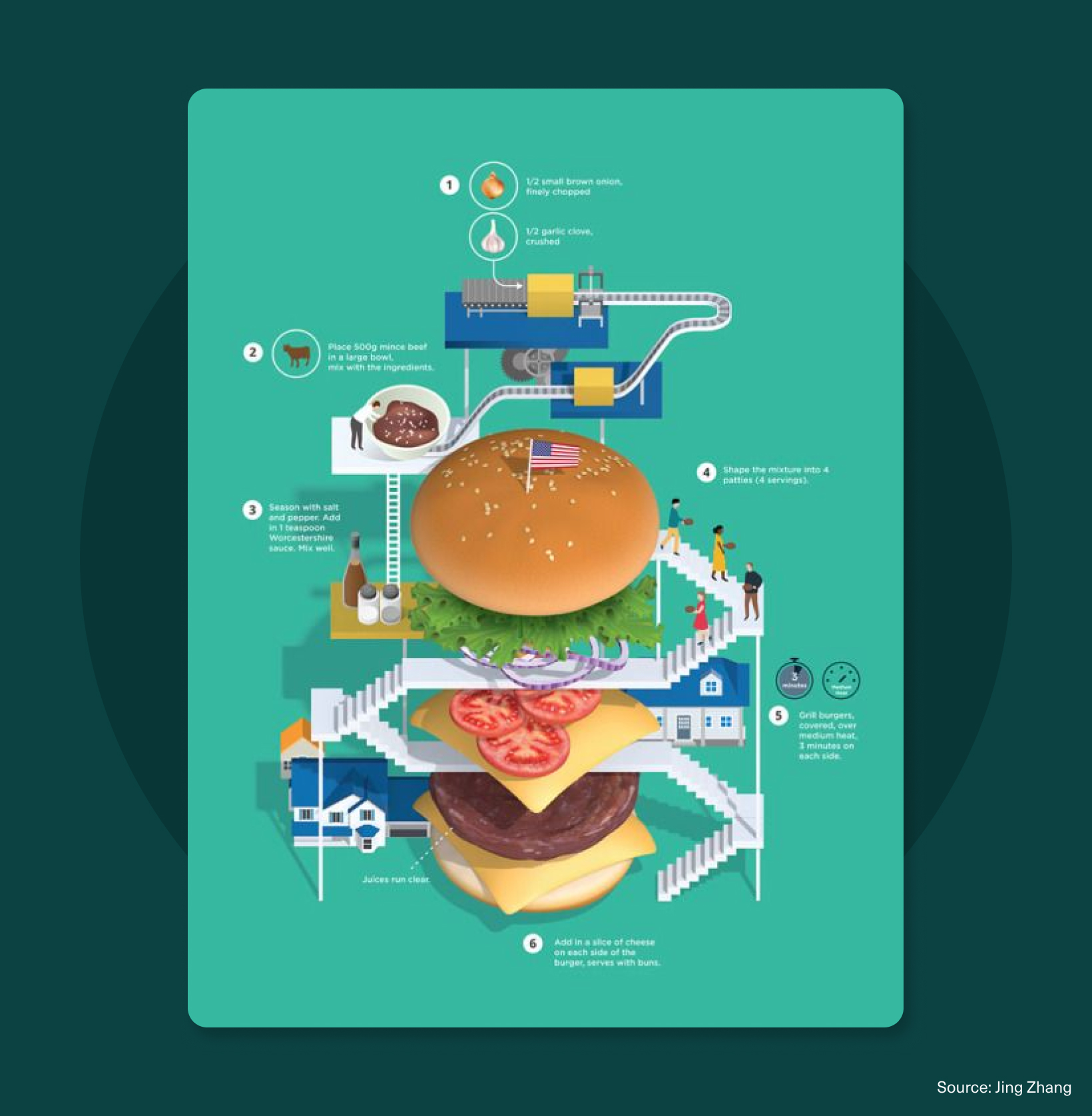 Illustrated infographic showing a step-by-step hamburger recipe using a playful factory-style visual metaphor.