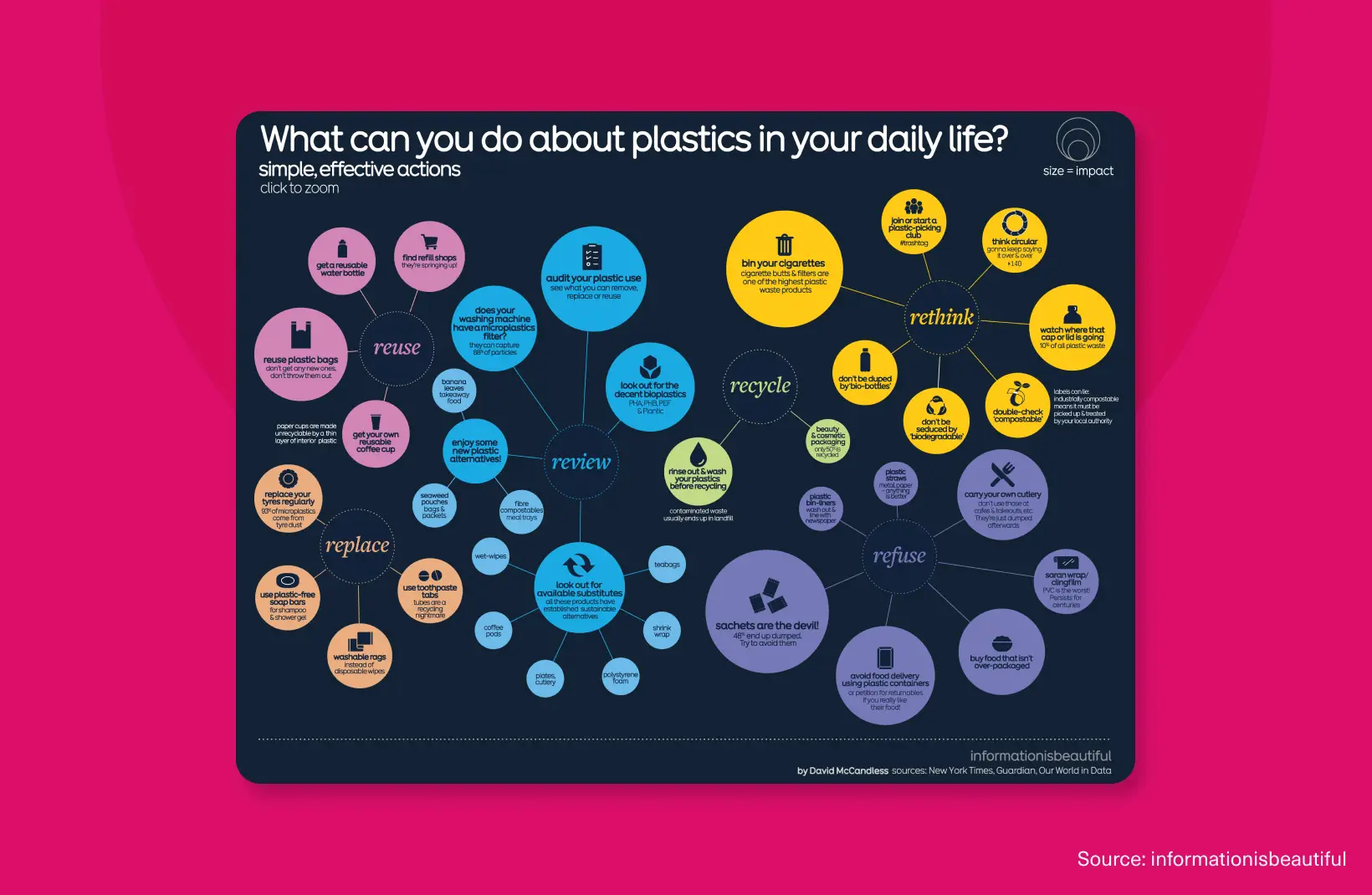 Infographic showing practical actions to reduce plastic use in daily life, organized by reuse, recycle, refuse, replace, review, and rethink.