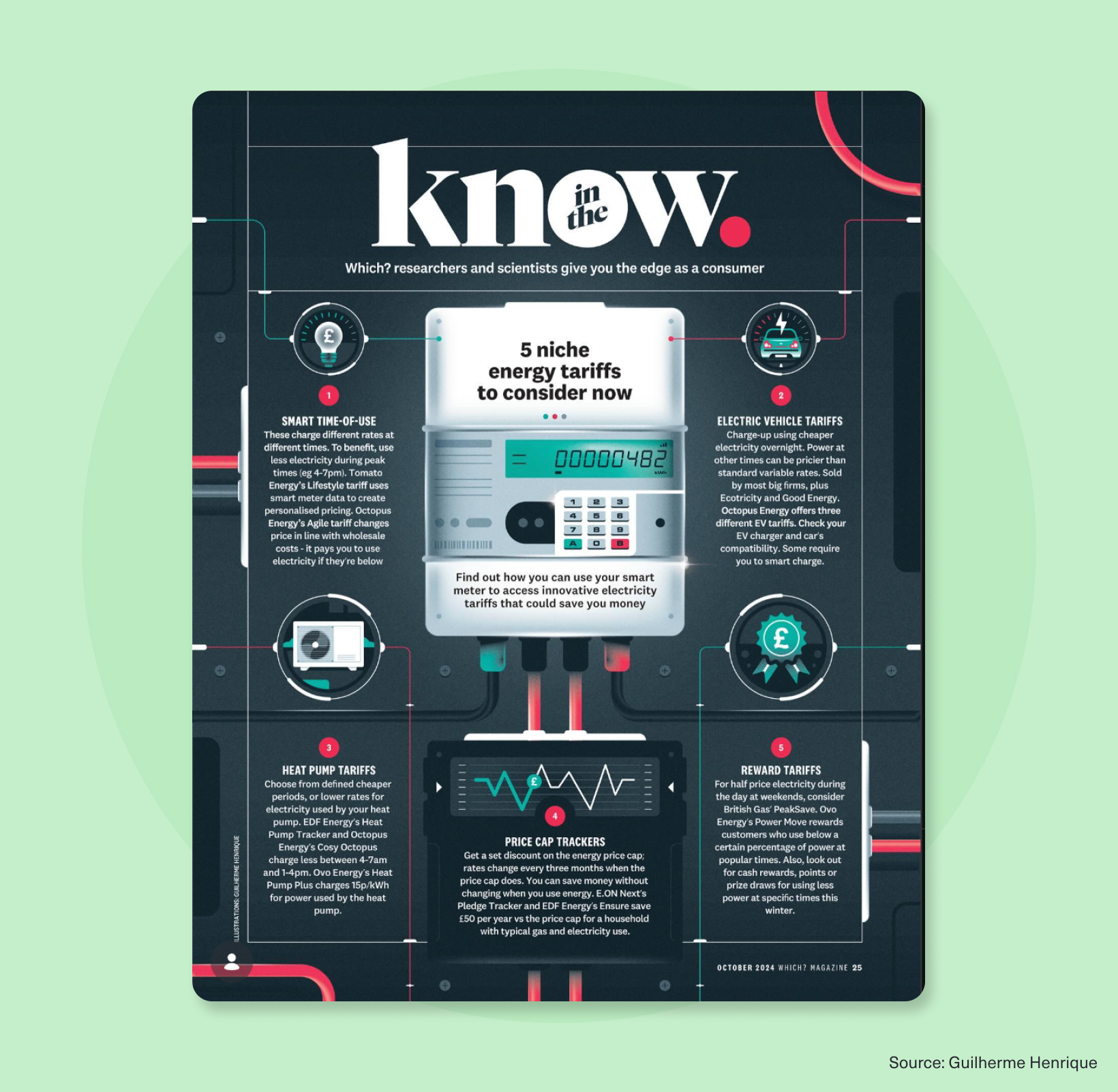 Infographic showing five niche energy tariffs to consider, including smart time-of-use, electric vehicle, heat pump, price cap trackers, and reward tariffs using a smart meter.