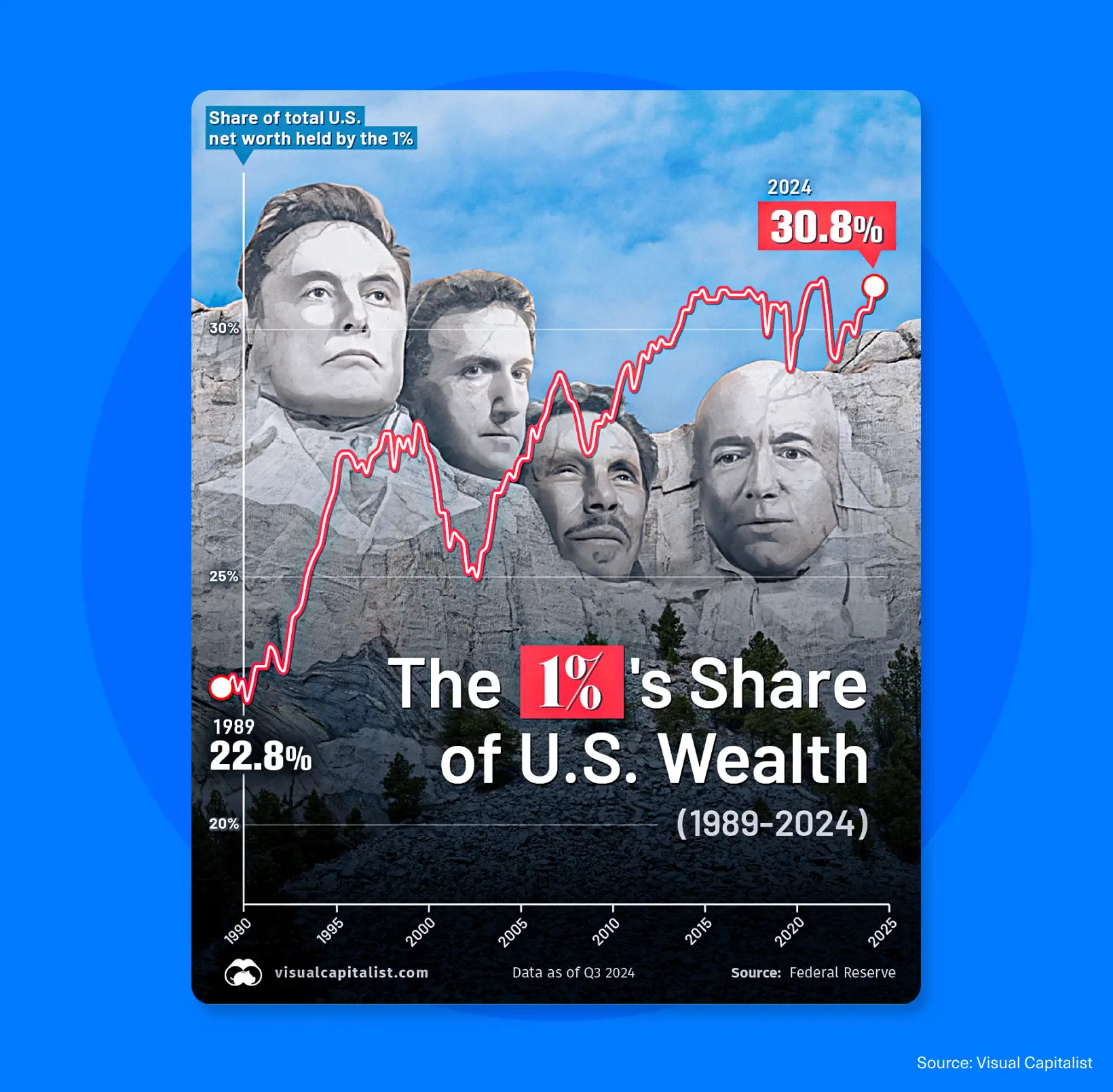 Chart illustrating how the top 1%’s share of U.S. wealth increased between 1989 and 2024, based on Federal Reserve data.