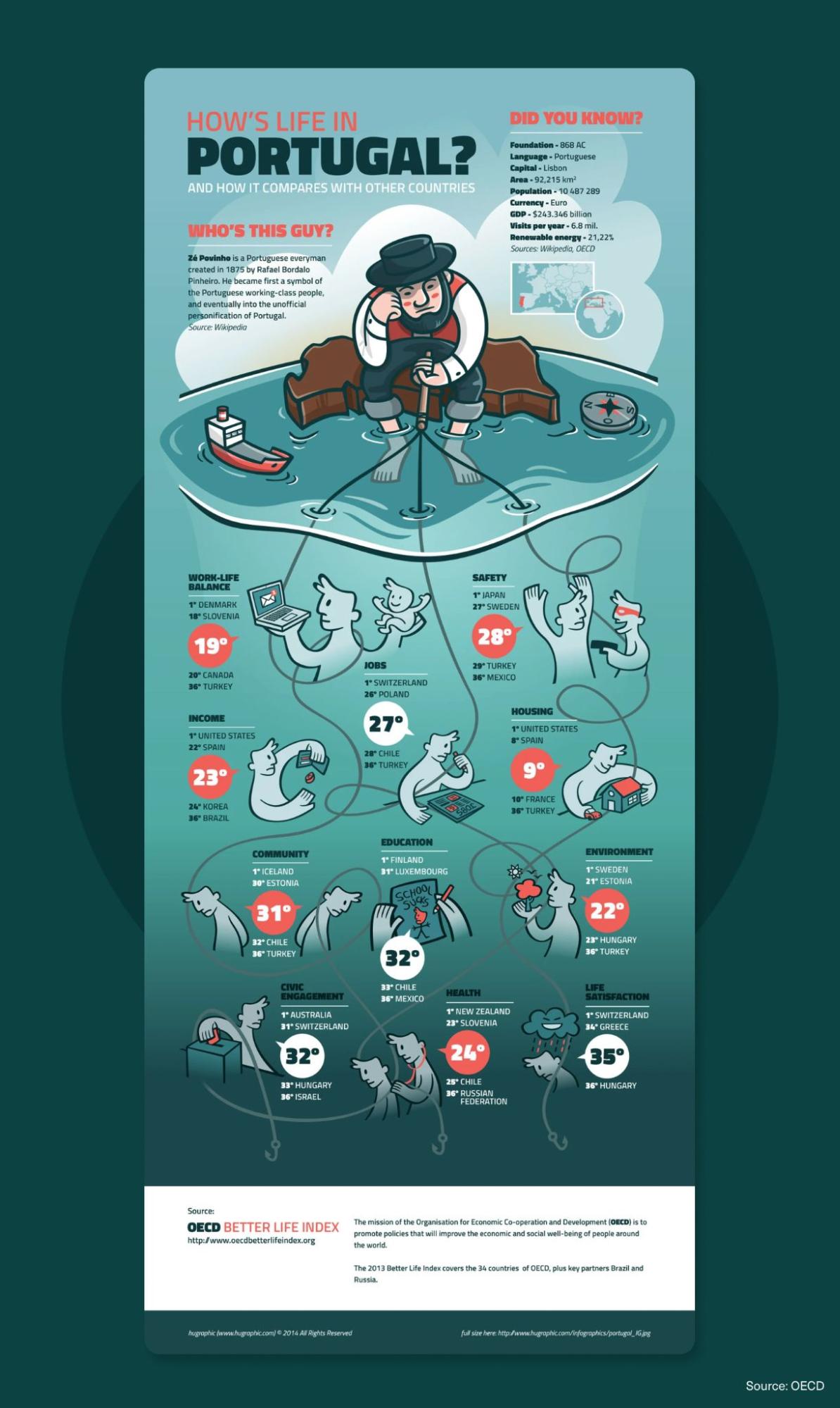 Portugal quality of life infographic comparing OECD countries across work-life balance, income, safety, housing, education, and well-being metrics.