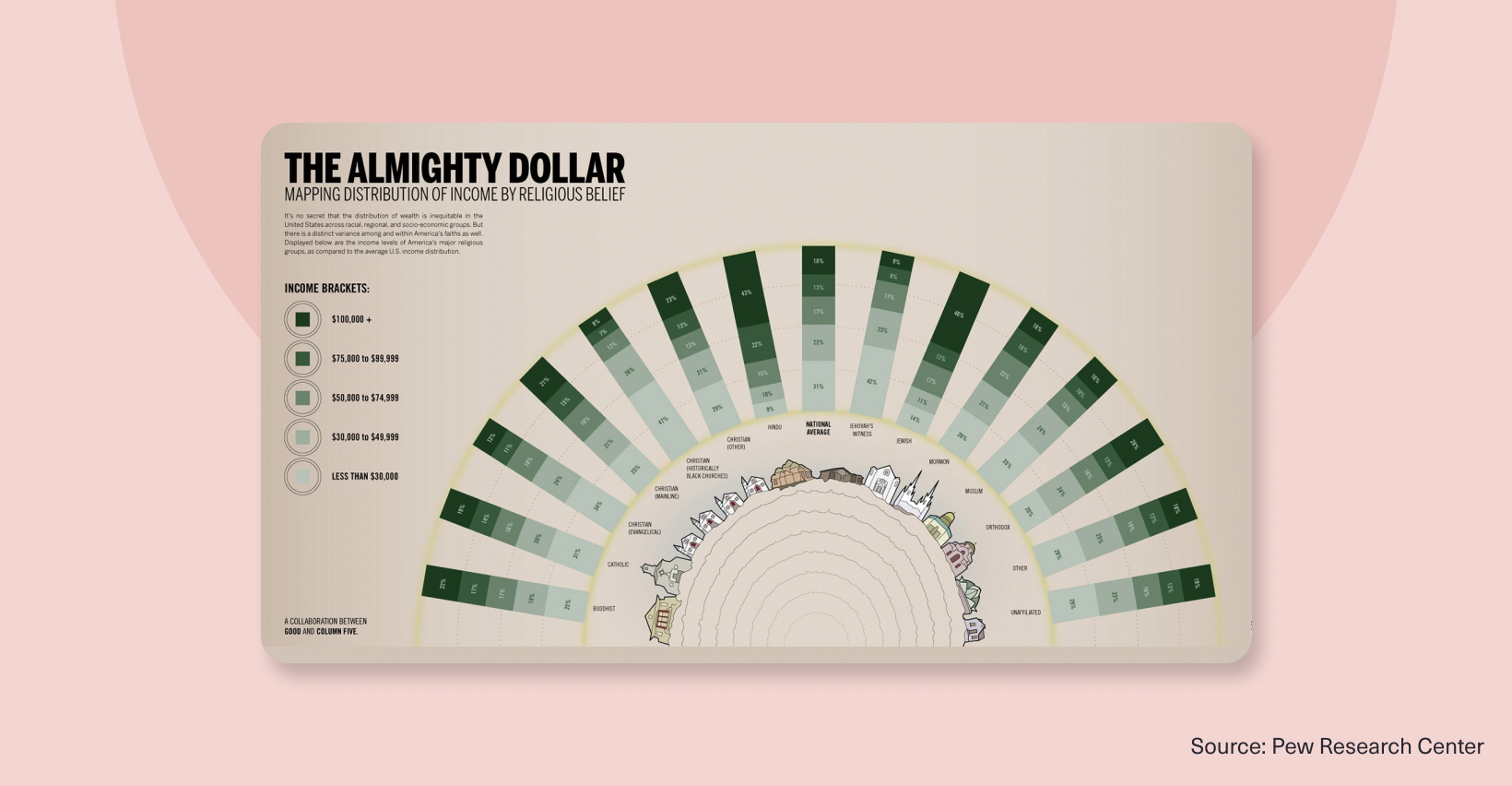 Infographic titled “The Almighty Dollar” visualizing income distribution across religious groups in the United States.