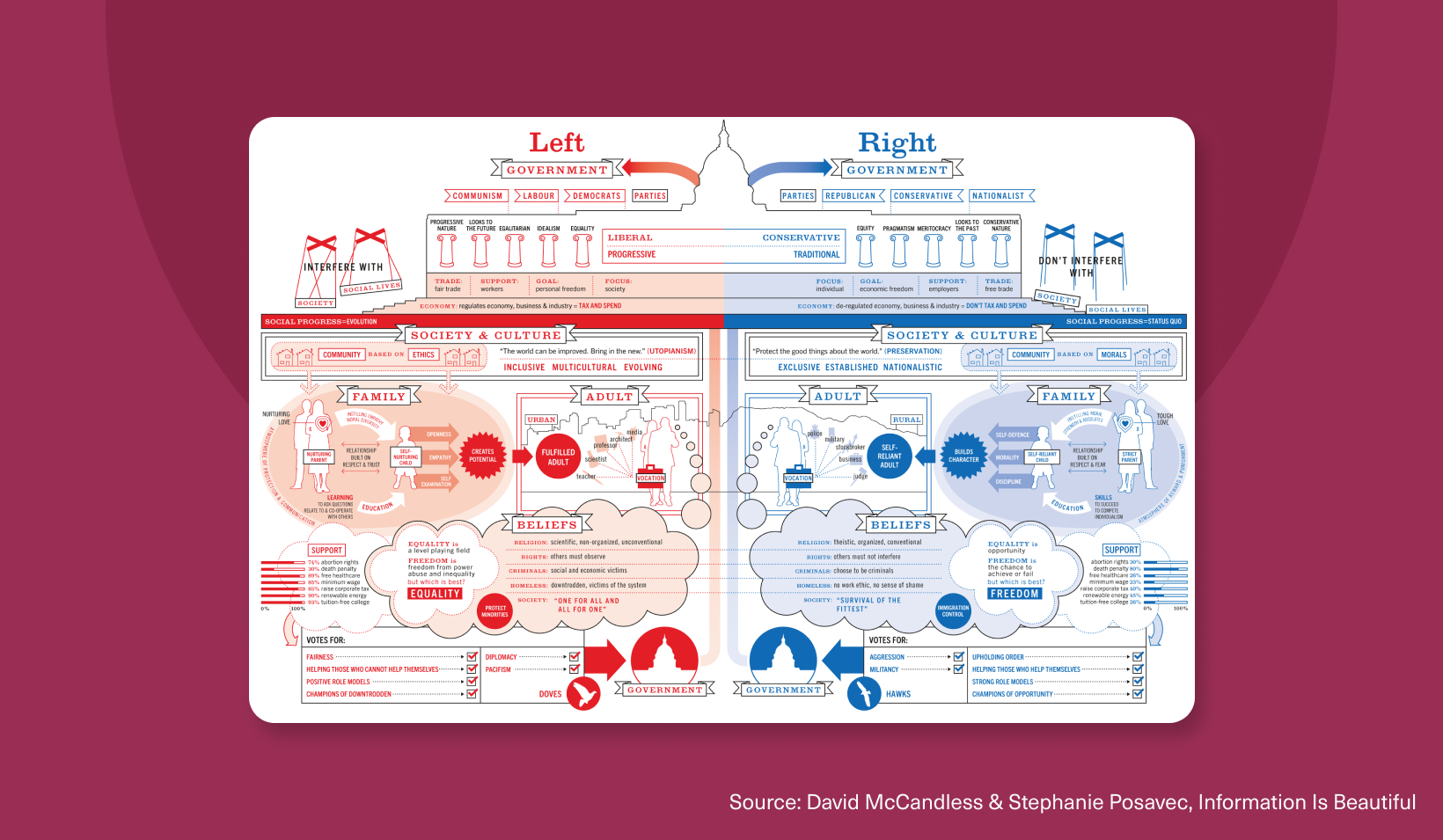 Infographic comparing left-wing and right-wing political ideologies, highlighting differences in government role, economy, society, and cultural values.