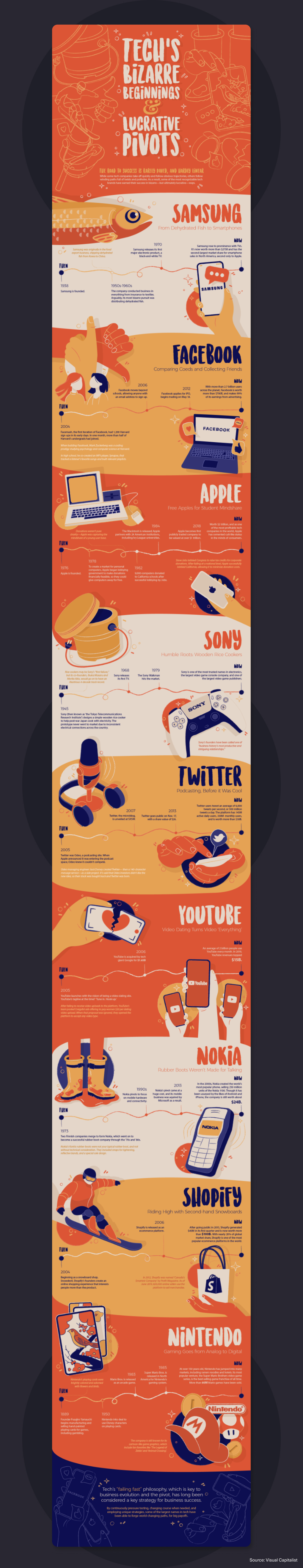 Infographic titled “Tech’s Bizarre Beginnings & Lucrative Pivots” showing how major tech companies pivoted from their original products to successful businesses.