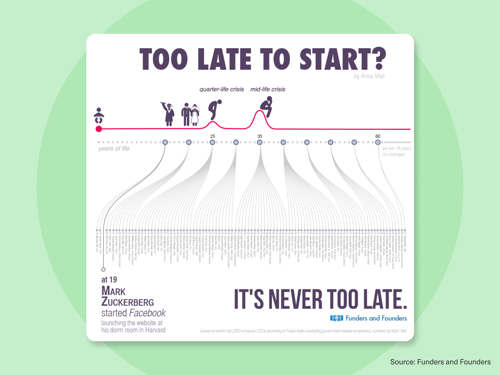 Infographic titled “Too Late to Start?” showing the ages at which famous founders started their companies, illustrating that success can happen at any age.