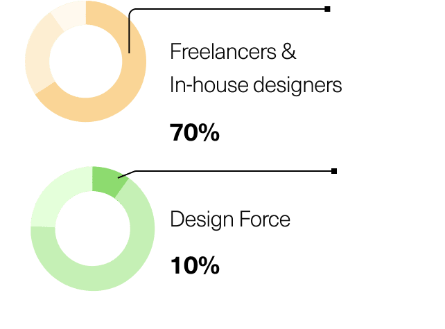 how design force differs from in-house designers and freelancers
