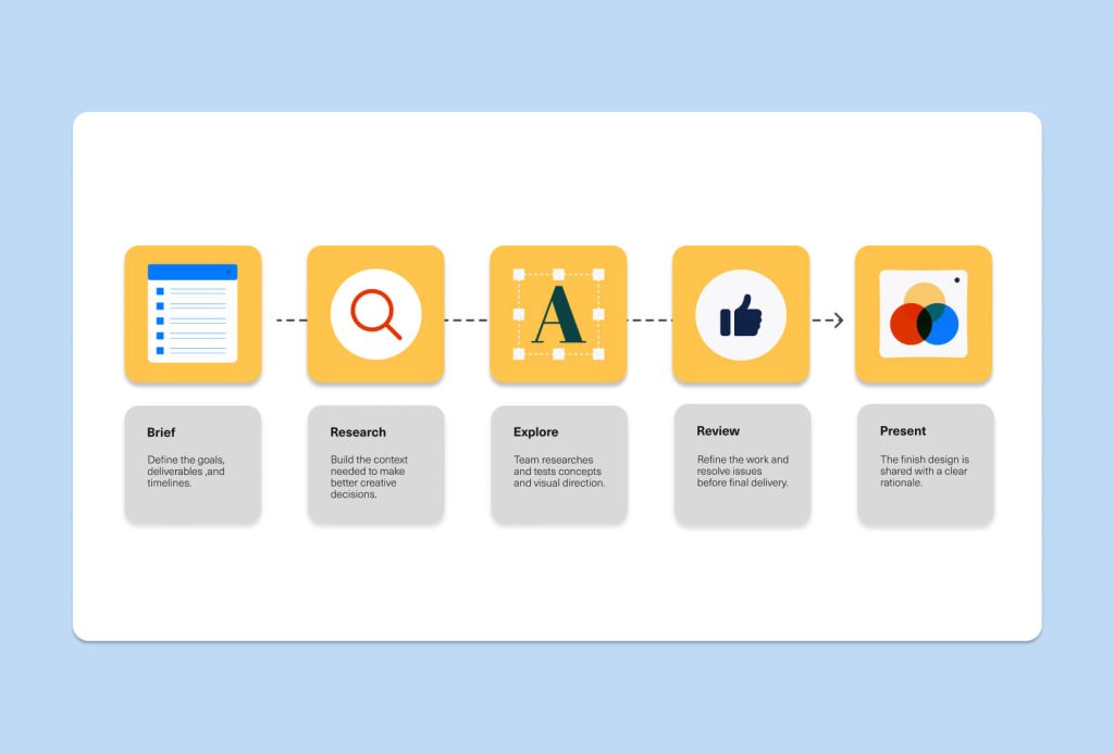 Design workflow stages diagram showing brief, research, explore, review, and present steps for a more efficient creative process.