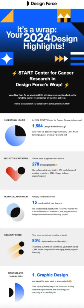 2024 Design Force wrap-up newsletter highlighting hours, projects, collaborations, and top capabilities.