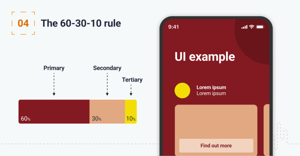 Illustration of the 60-30-10 rule with a UI color example on a smartphone.