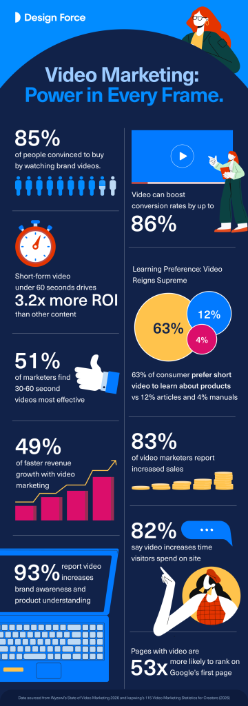 Infographic showing 2026 video marketing statistics, including purchase influence, ROI, conversion rates, sales impact, and website engagement.