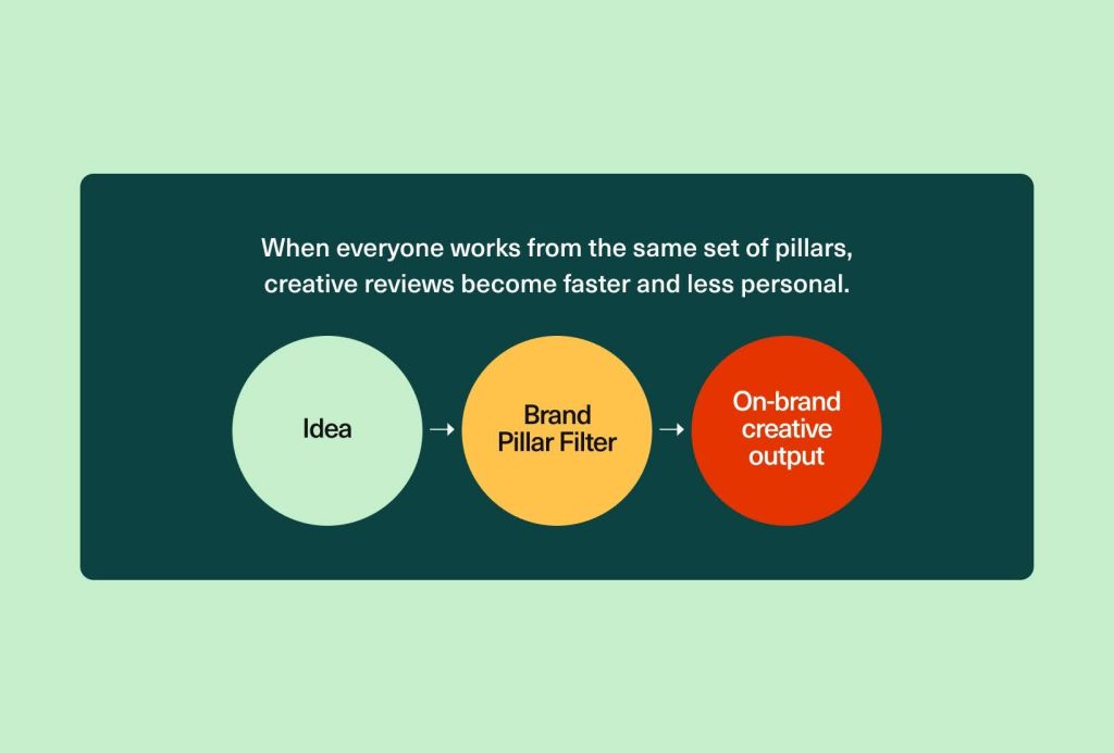 Diagram showing an idea passing through a brand pillar filter to create on-brand creative output